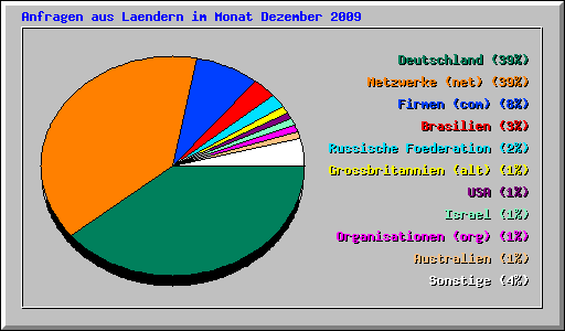 Anfragen aus Laendern im Monat Dezember 2009