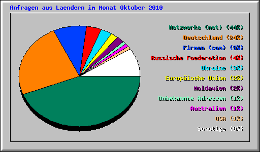 Anfragen aus Laendern im Monat Oktober 2010