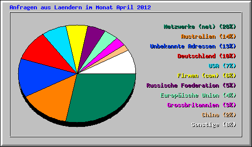Anfragen aus Laendern im Monat April 2012