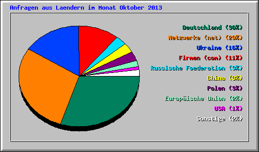 Anfragen aus Laendern im Monat Oktober 2013