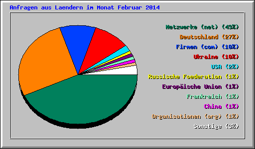 Anfragen aus Laendern im Monat Februar 2014