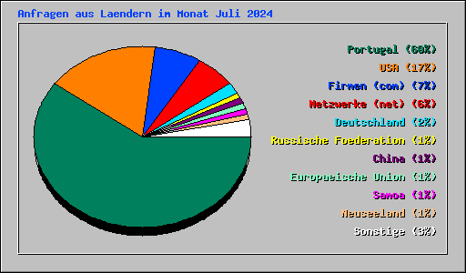 Anfragen aus Laendern im Monat Juli 2024