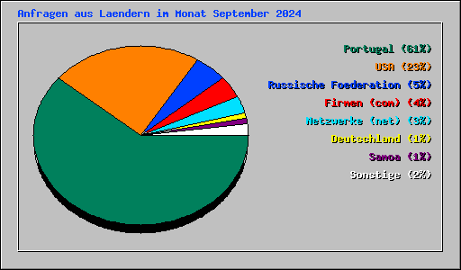 Anfragen aus Laendern im Monat September 2024