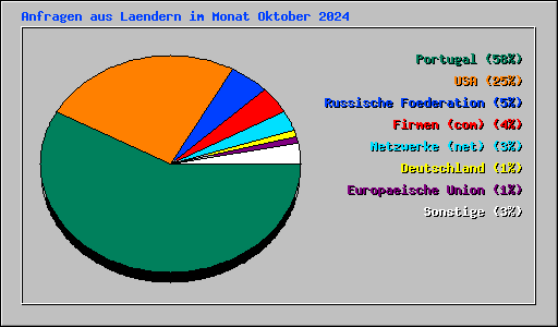 Anfragen aus Laendern im Monat Oktober 2024