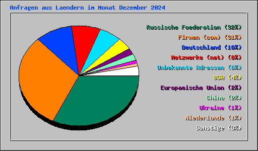 Anfragen aus Laendern im Monat Dezember 2024