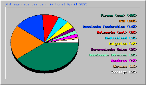 Anfragen aus Laendern im Monat April 2025