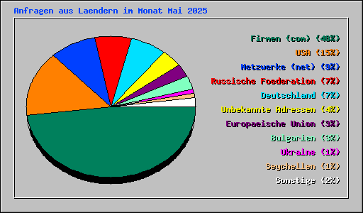 Anfragen aus Laendern im Monat Mai 2025