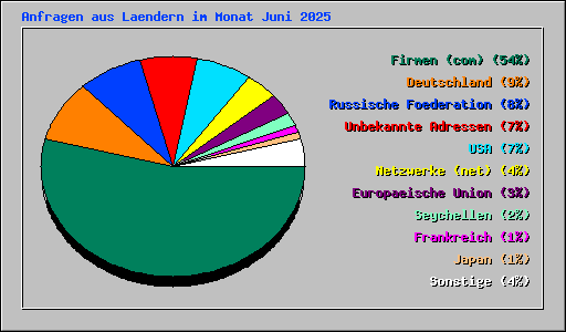 Anfragen aus Laendern im Monat Juni 2025