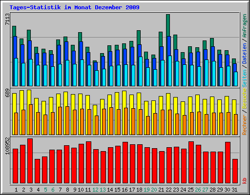 Tages-Statistik im Monat Dezember 2009