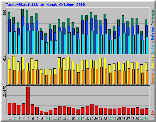 Tages-Statistik im Monat Oktober 2010