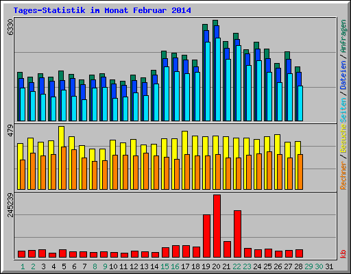 Tages-Statistik im Monat Februar 2014