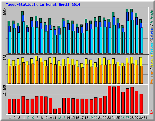 Tages-Statistik im Monat April 2014