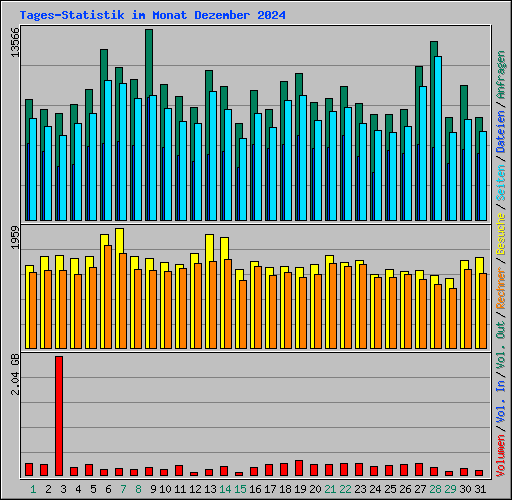 Tages-Statistik im Monat Dezember 2024