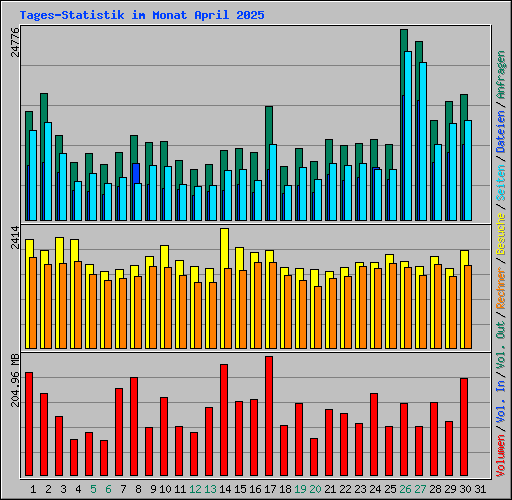 Tages-Statistik im Monat April 2025
