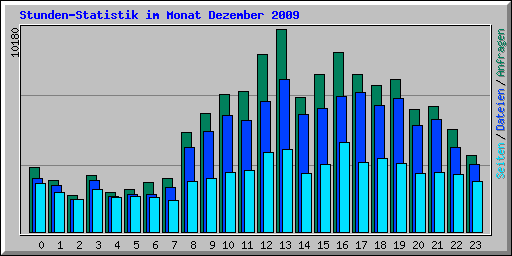 Stunden-Statistik im Monat Dezember 2009