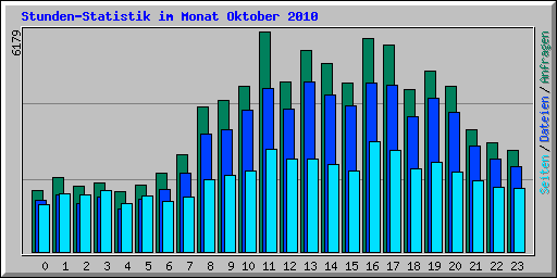 Stunden-Statistik im Monat Oktober 2010