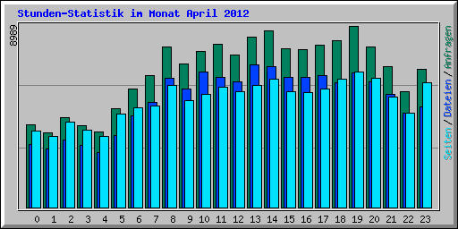 Stunden-Statistik im Monat April 2012