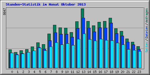Stunden-Statistik im Monat Oktober 2013