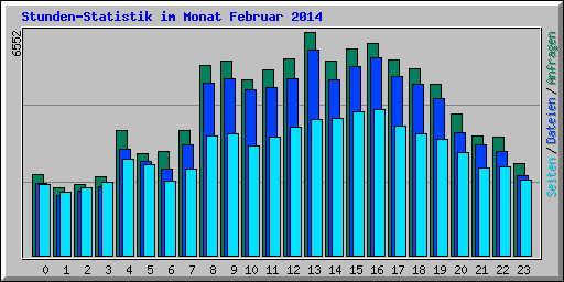 Stunden-Statistik im Monat Februar 2014