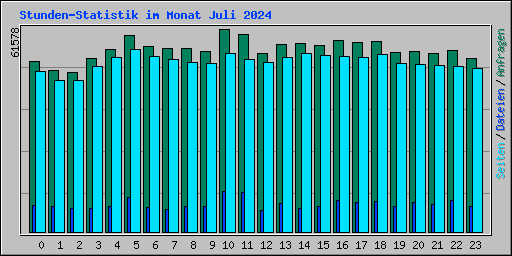 Stunden-Statistik im Monat Juli 2024