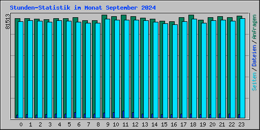 Stunden-Statistik im Monat September 2024
