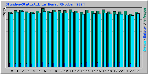 Stunden-Statistik im Monat Oktober 2024
