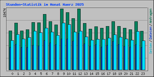 Stunden-Statistik im Monat Maerz 2025