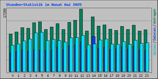 Stunden-Statistik im Monat Mai 2025