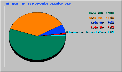 Anfragen nach Status-Codes Dezember 2024