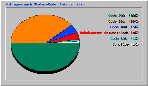 Anfragen nach Status-Codes Februar 2025