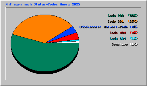 Anfragen nach Status-Codes Maerz 2025