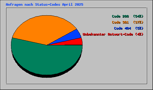Anfragen nach Status-Codes April 2025