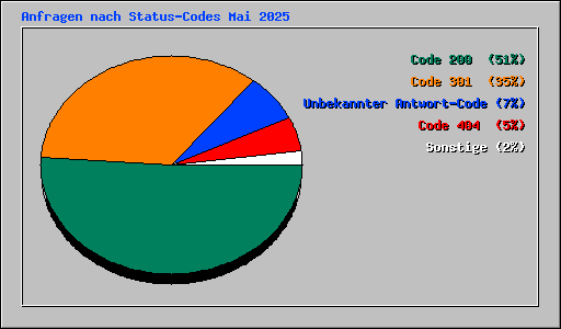 Anfragen nach Status-Codes Mai 2025