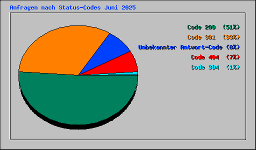 Anfragen nach Status-Codes Juni 2025