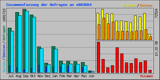 Zusammenfassung der Anfragen an v083664
