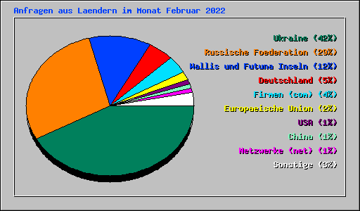Anfragen aus Laendern im Monat Februar 2022