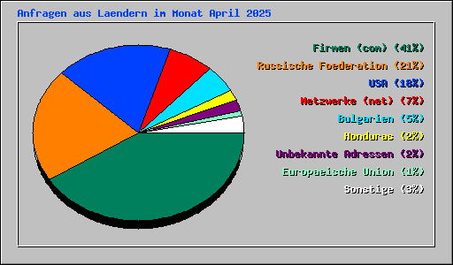 Anfragen aus Laendern im Monat April 2025