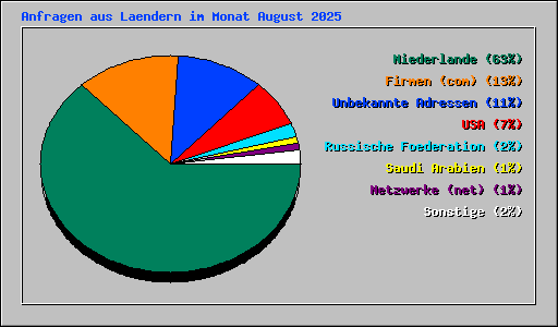 Anfragen aus Laendern im Monat August 2025