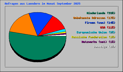 Anfragen aus Laendern im Monat September 2025
