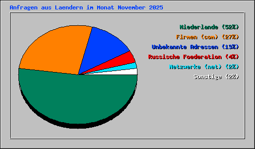 Anfragen aus Laendern im Monat November 2025