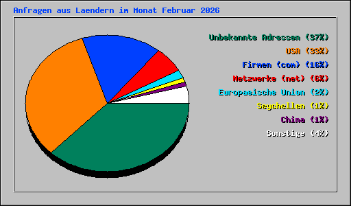 Anfragen aus Laendern im Monat Februar 2026