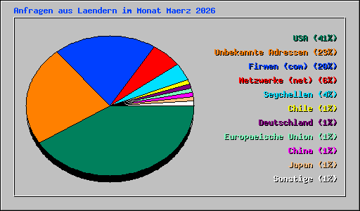 Anfragen aus Laendern im Monat Maerz 2026