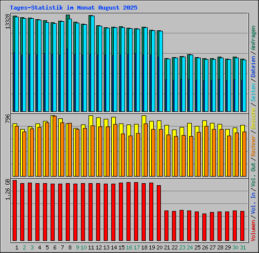 Tages-Statistik im Monat August 2025