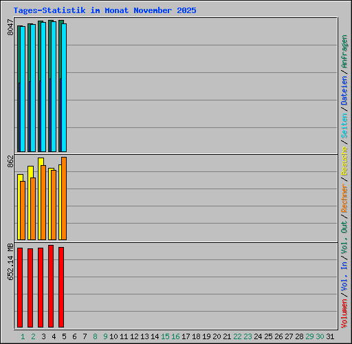 Tages-Statistik im Monat November 2025