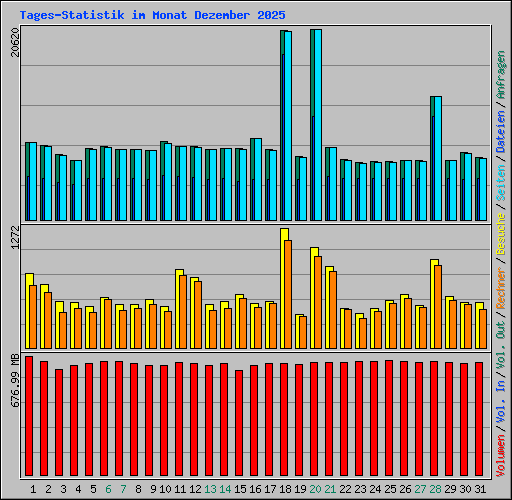 Tages-Statistik im Monat Dezember 2025