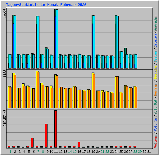 Tages-Statistik im Monat Februar 2026
