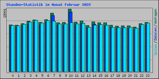 Stunden-Statistik im Monat Februar 2022