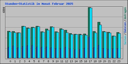 Stunden-Statistik im Monat Februar 2025