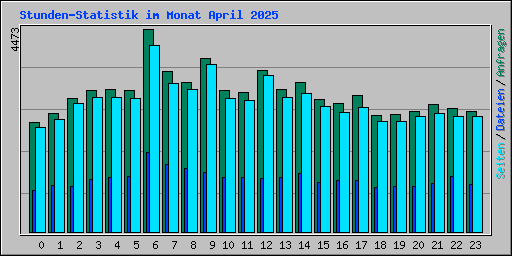 Stunden-Statistik im Monat April 2025