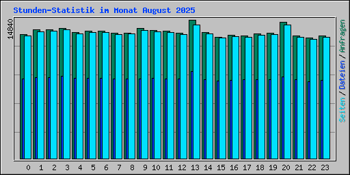 Stunden-Statistik im Monat August 2025